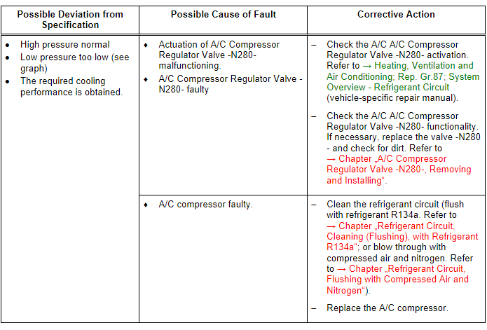 Specified Values for the Refrigerant Circuit Pressures